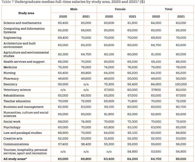大学|澳洲毕业生最新收入报告：牙科收入最高，创意艺术排名垫底...
