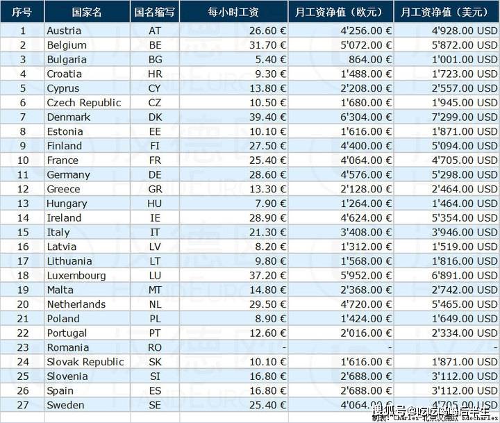 2020 歐盟各國平均月工資2020 歐盟各國月平均工資柱狀圖如上圖所示