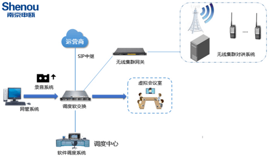 扬州SOC1000软系统融合通信设备（企业办公智能化理想设备）-南京申瓯通信