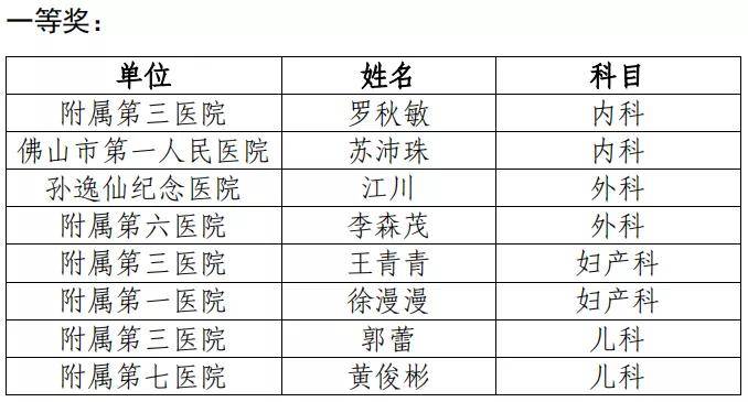 特等奖|棒!中山六院两位医生在中山大学临床教学技能大赛中分获特等奖、一等奖！