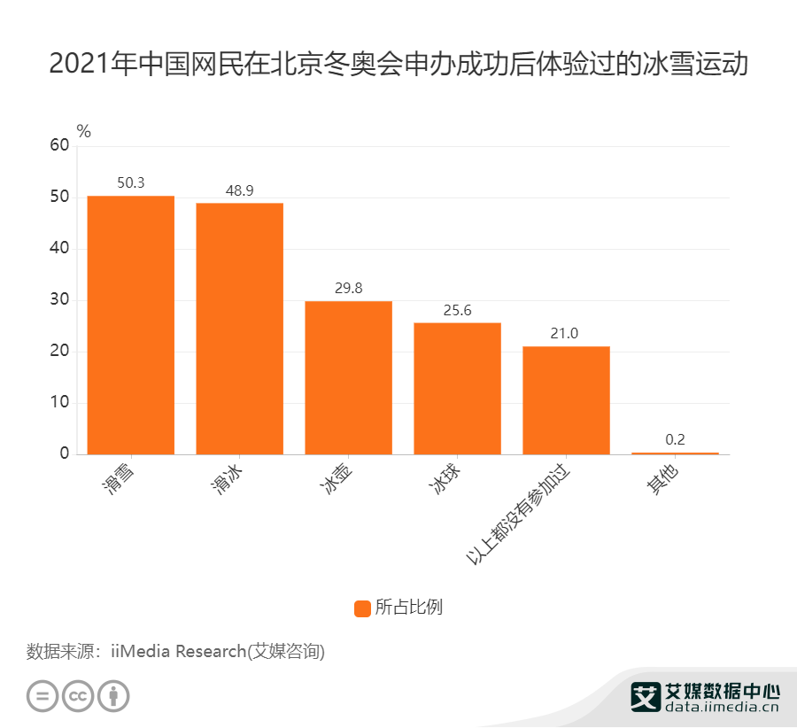 北京冬奥统计图图片