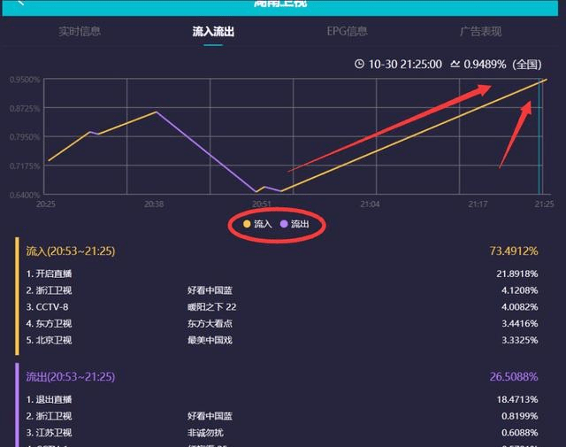 劲敌|靳东《突围》遇劲敌，《星辰》首播破1%，中年玛丽苏湖卫粉都嫌弃