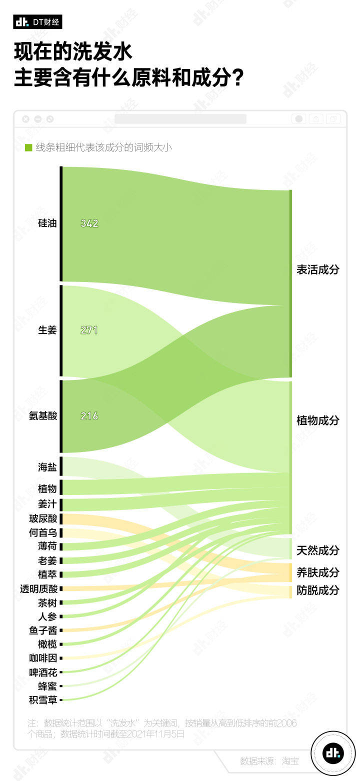 数据深扒淘宝热销数据，当代人都在用什么洗发水？