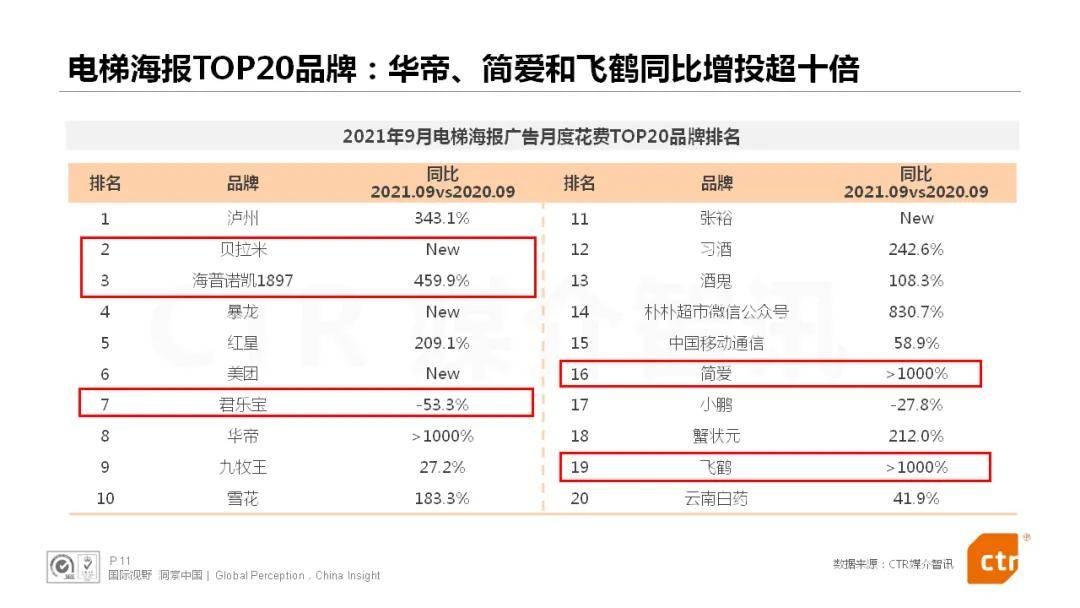 饮料行业竞争加剧，前三季度在户外广告的投放强势增长！