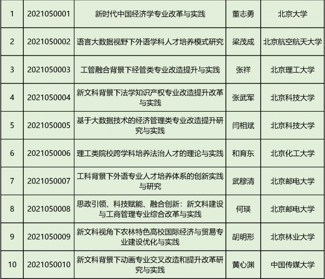 文科|教育部首批“新文科”立项：北京高校198个项目入选