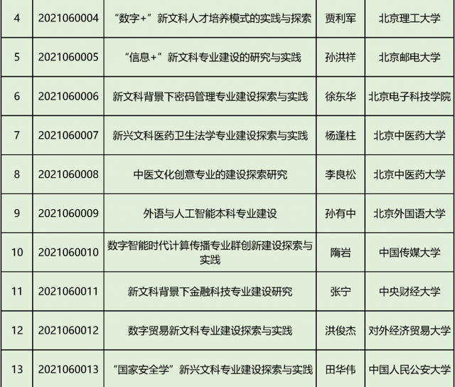 文科|教育部首批“新文科”立项：北京高校198个项目入选