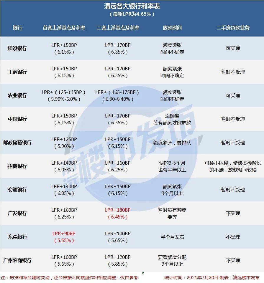 房貸利率鬆動了?向清遠各大銀行一問._放款