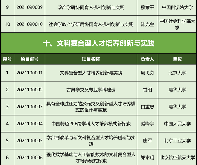 文科|教育部首批“新文科”立项：北京高校198个项目入选