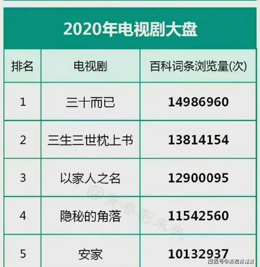 江疏影|过去三年的电视剧词条浏览量：张艺兴、江疏影、赵丽颖分列第一