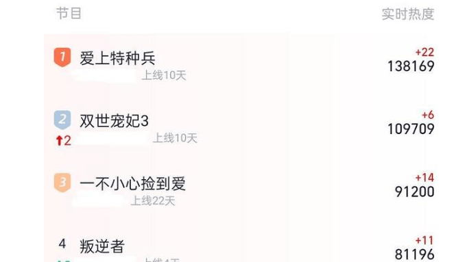 双世|连续7日破两千万播放量，这部小甜剧口碑爆棚，热度紧随李沁新剧