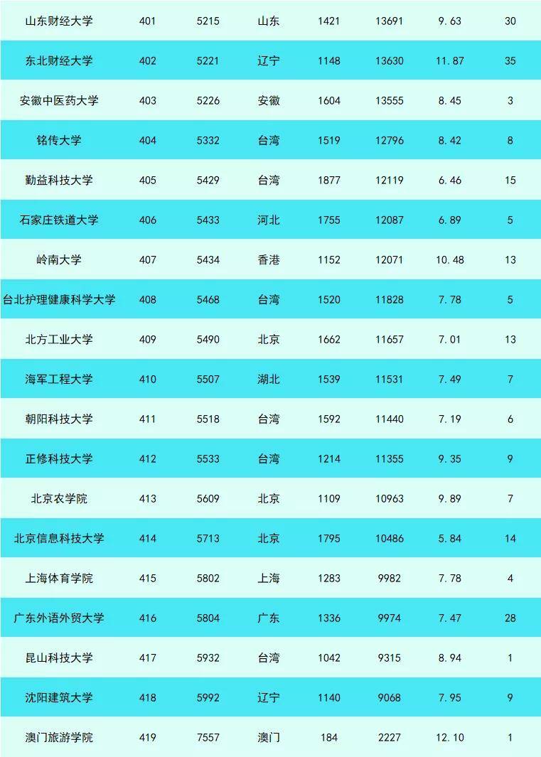 数据|不到7年竟有10学科进入全球前1%！这所“双非”大学太疯狂！