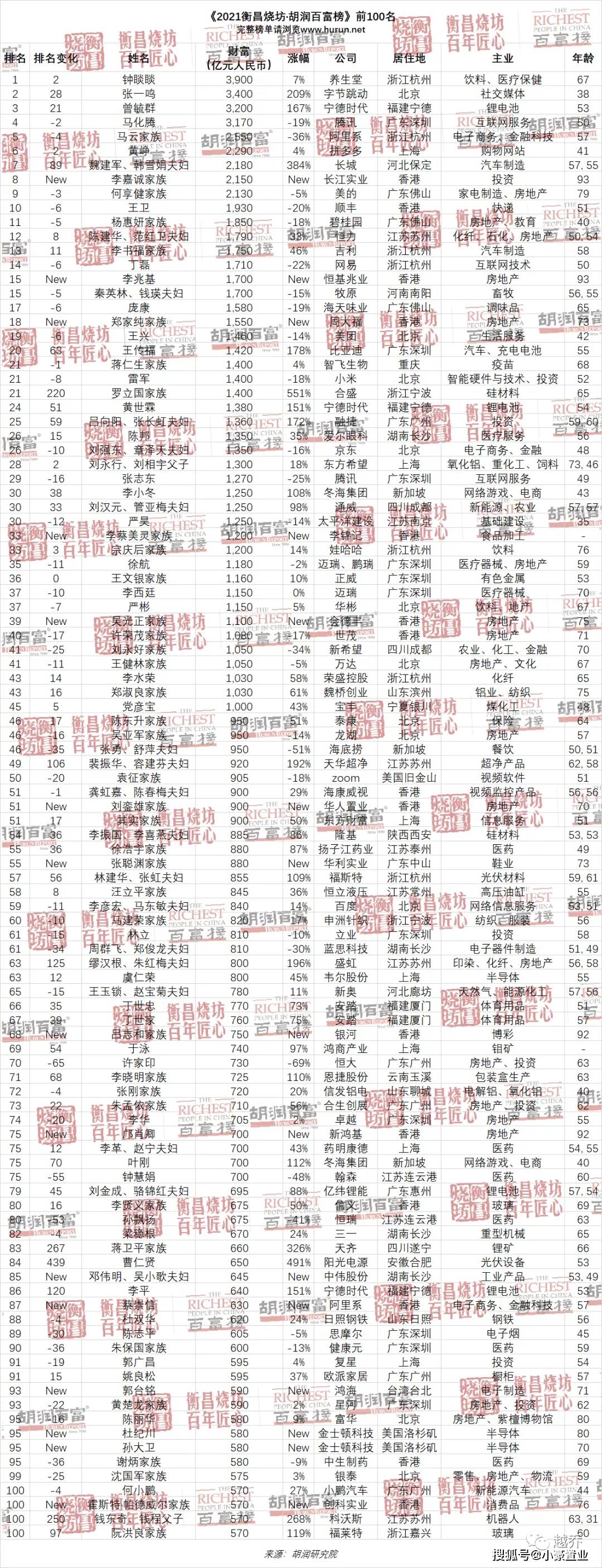 2021年胡润百富榜》发布：中国富裕家庭501万户，总资产达到125.9万亿_搜狐网