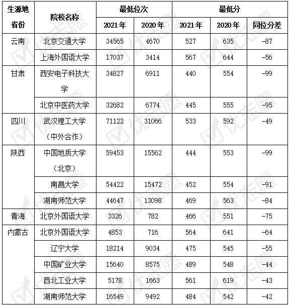 高考|2021年传统高考省市爆冷院校分析：宁夏考生捡漏机会大。