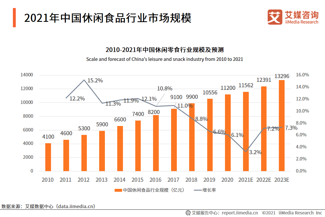 休闲零食品牌排行_艾媒咨询|2021-2022年中国休闲食品产业现状及消费行为数据研究报告