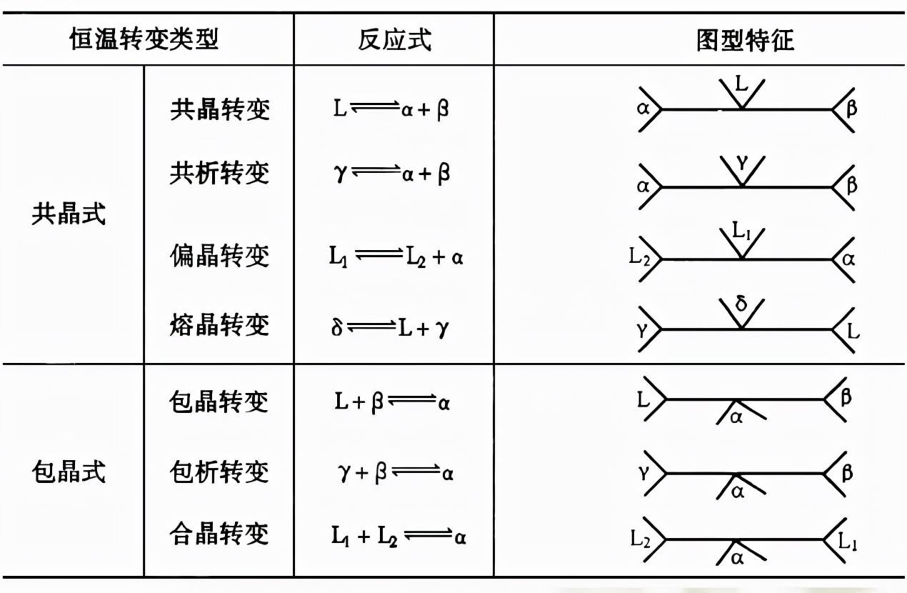 表1【解析】常見的二元相圖的反應式和圖形特徵,如下表所示:【答案】b