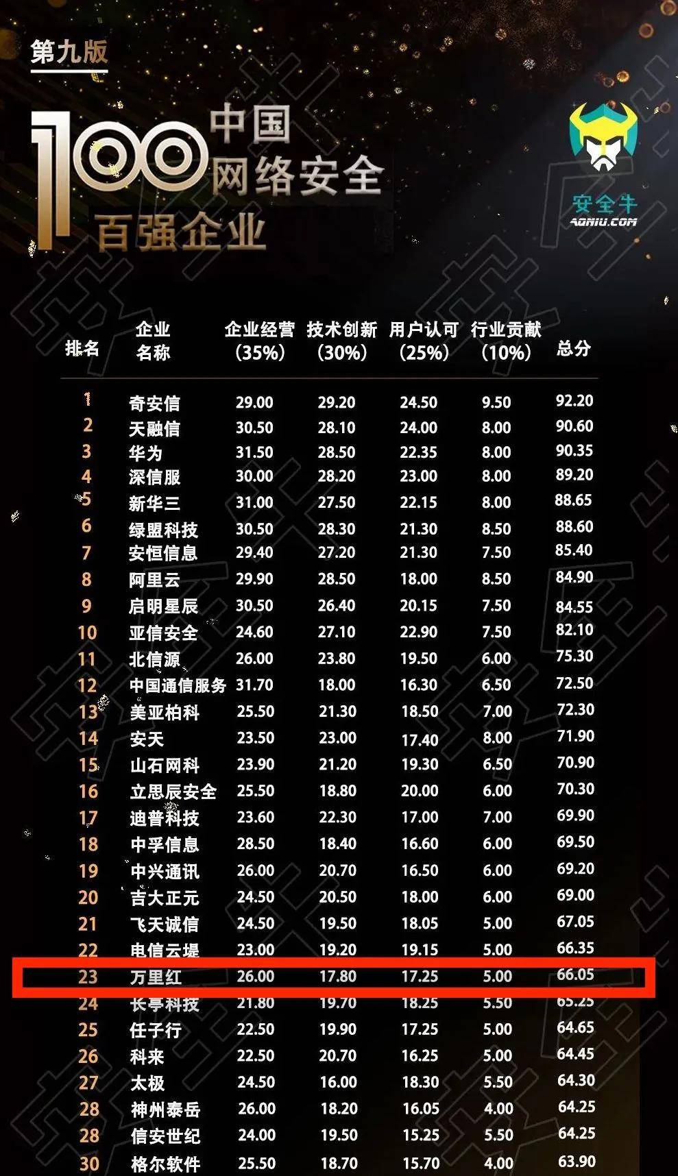 中国网络安全企业100强（基于2020年度数据）正式发布。万里红位居第23名。