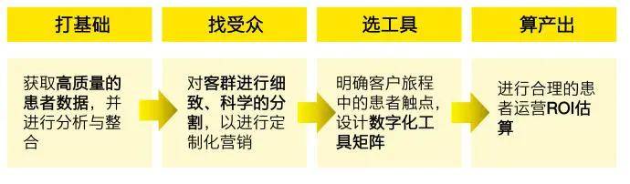 方式|安永：解码重疾患者流量运营的关键