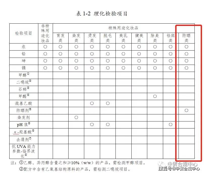 原料儿童防晒化妆品注册你知道多少？