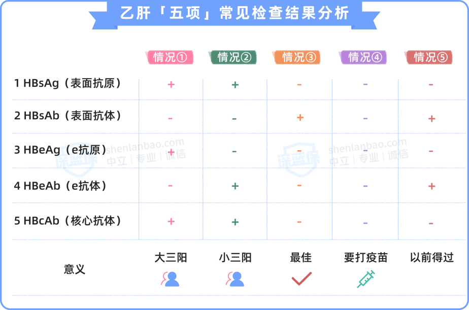 乙肝小三陽重疾險標體承保的情況需要符合以下情形:屬於無症狀攜帶者