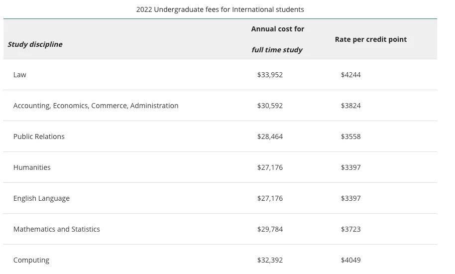 大学|集体上涨！2022澳洲高校新学期学费公布，最高52000刀一年