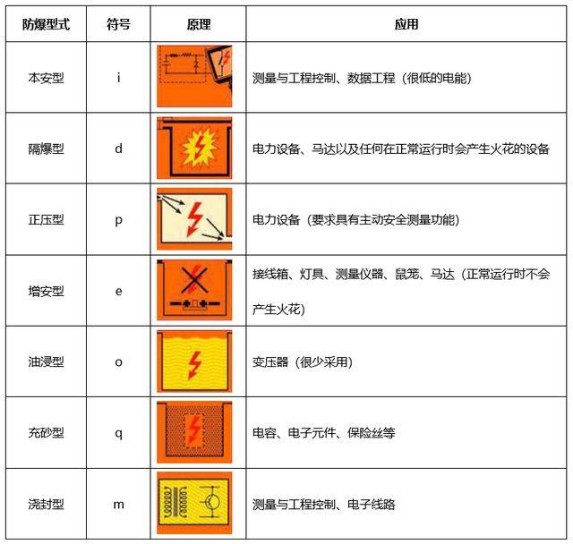 防爆电气的保护型式和防爆原理