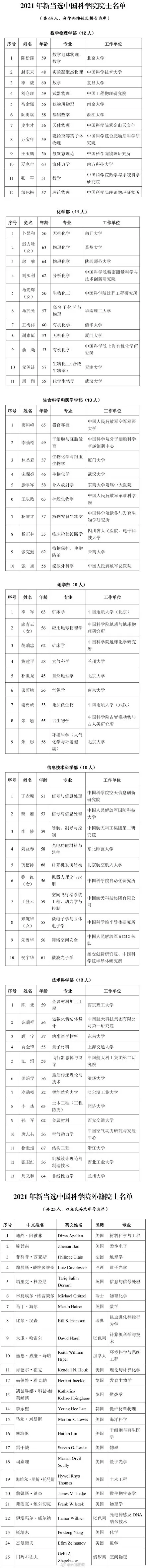 学部|祝贺！中国科学院新增选院士张克勤，系贵州人