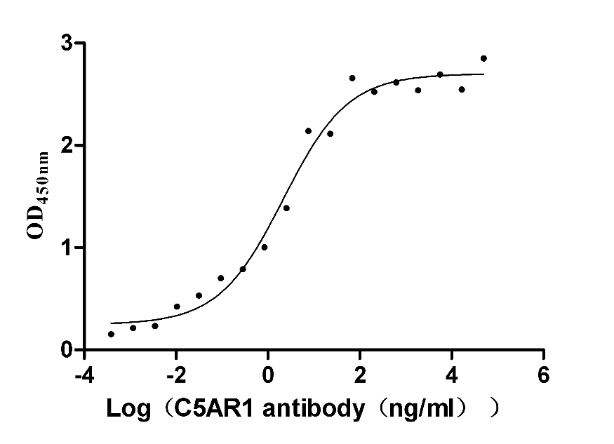 c5ar1：补体系统潜力分子，有望助力新型冠状病毒（covid-19）治疗！