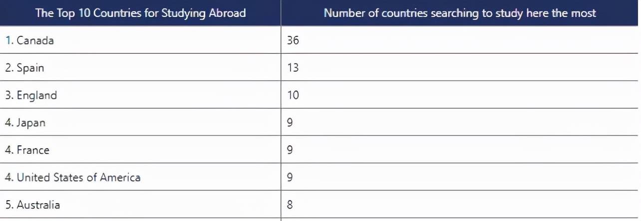 留学生|谷歌发布最受留学生欢迎的国家榜单，澳洲排名全球第五！