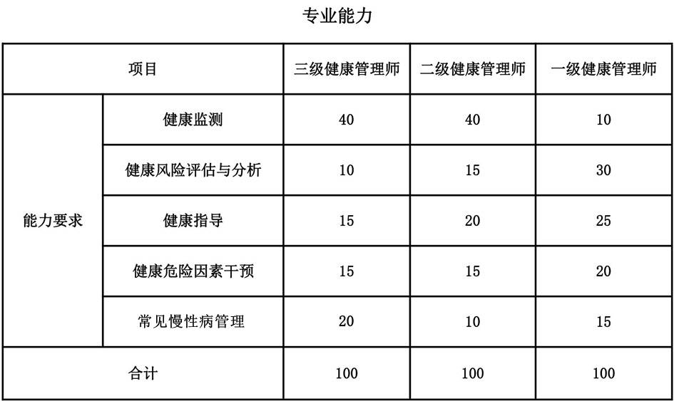 学时数|2022春南京健康管理师培训招生简章