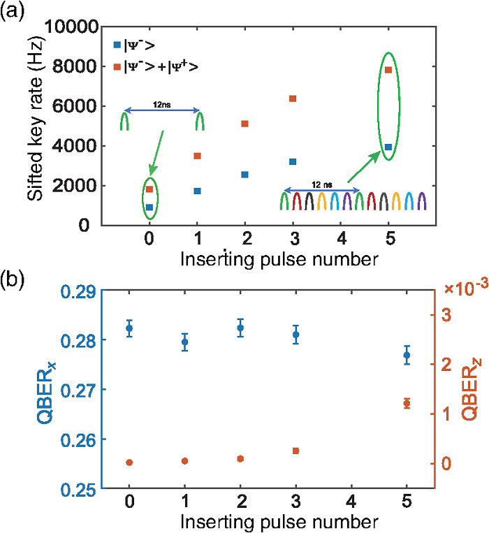 南京大学在量子通讯芯片的研发与应用上取得重要进展