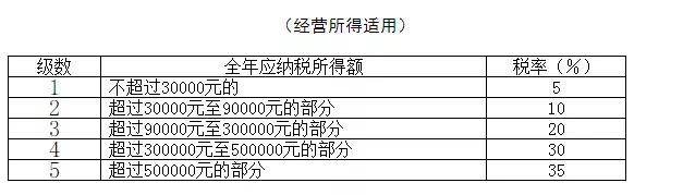 工資納稅申報變了2022年1月1日執行附個稅納稅申報最新最全稅率表