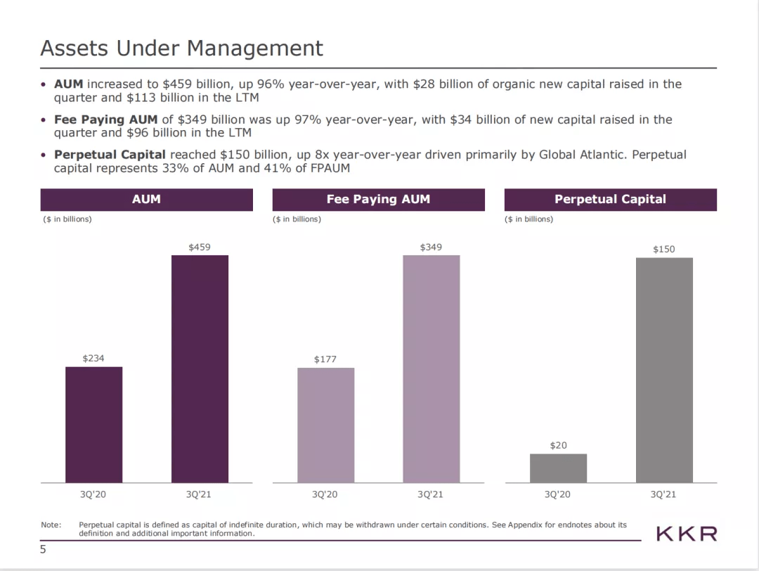 KKR三季报出炉，业绩大爆发！AUM已达4590亿美元，永久性资金 | IIR_资产规模_管理费_投资