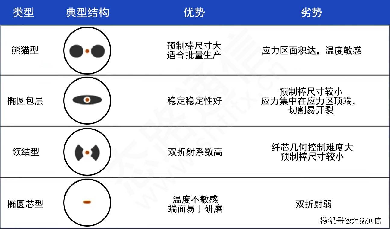 态路小课堂丨保偏光纤简介_搜狐网