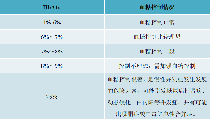 糖尿病的金指标糖化血红蛋白值你知道多少