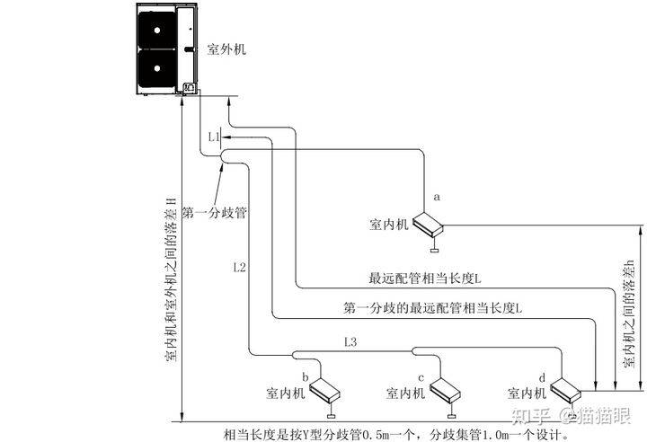 格力gmv舒睿多效型家庭中央空調工程設計及安裝