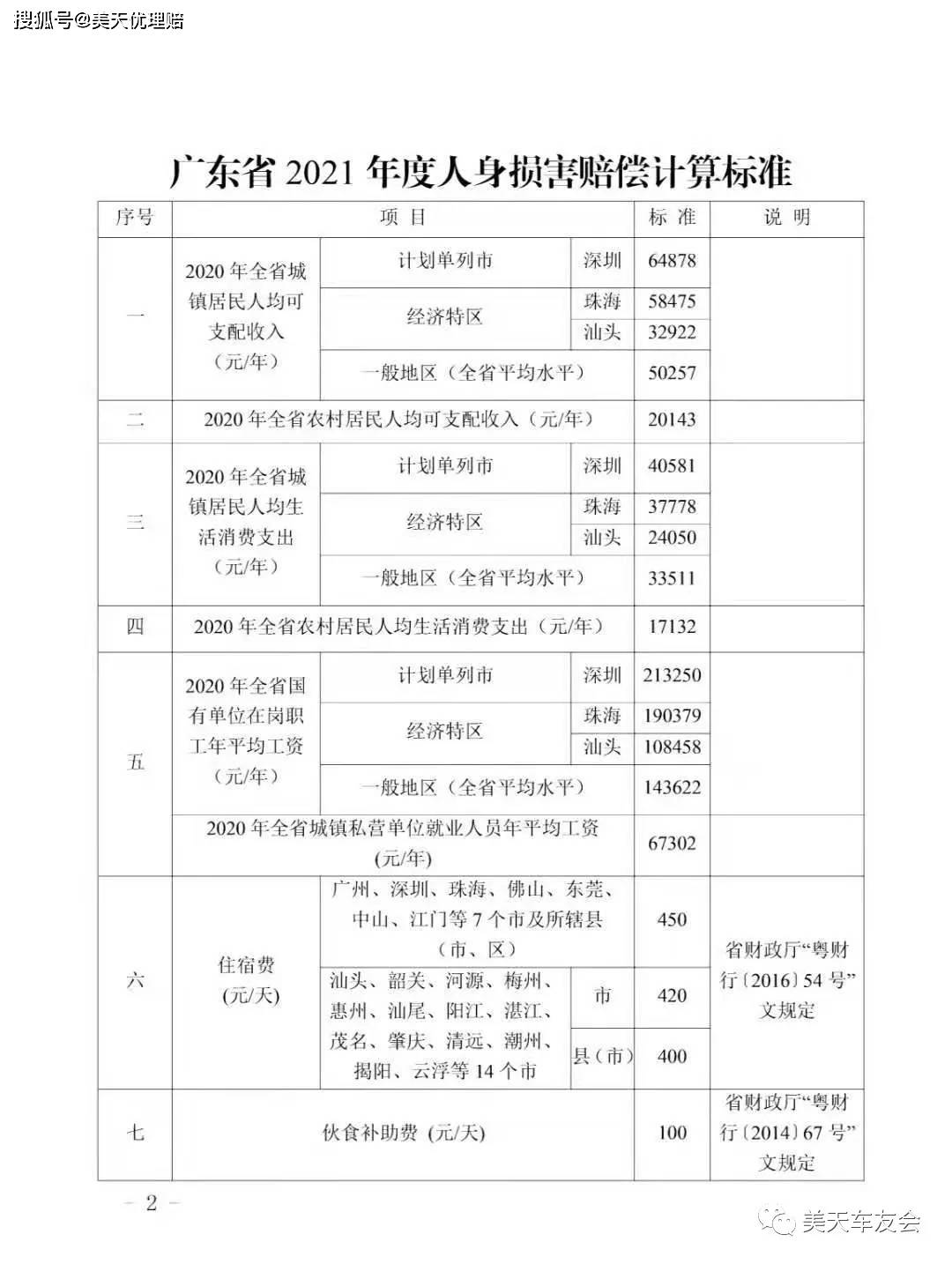 广东省2021年人身损害赔偿案件最新赔偿标准附赔偿项目责任比例划分等