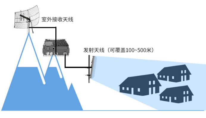 农村信号不好怎么办