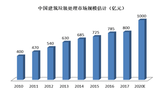 建筑垃圾资源回收利用设备生产基地建设项目一期可行性研究报告