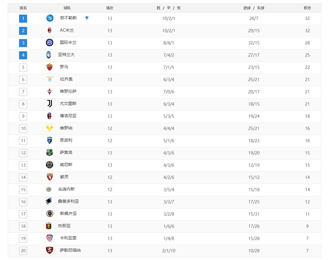 尤文|意甲最新积分榜：国米赢那不勒斯，落后榜首4分，罗马第五