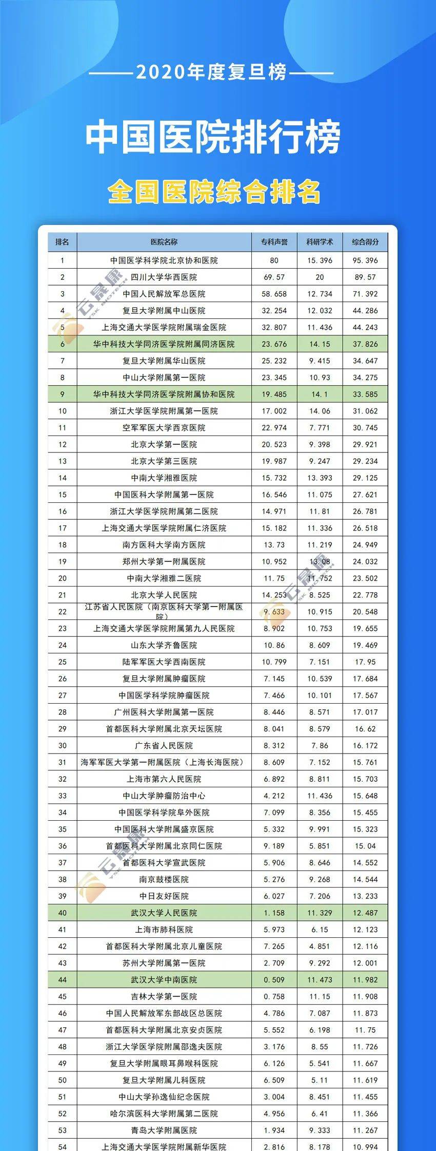 中国医院综合百强及专科声誉排名出炉！湖北这些医院上榜
