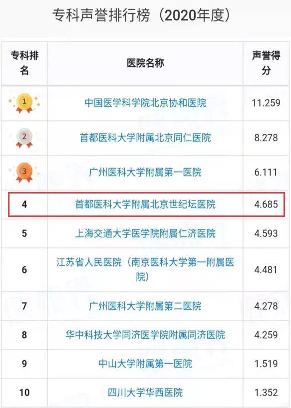 王学艳|喜讯！北京世纪坛医院变态反应科入围中国医院专科排行榜Top4