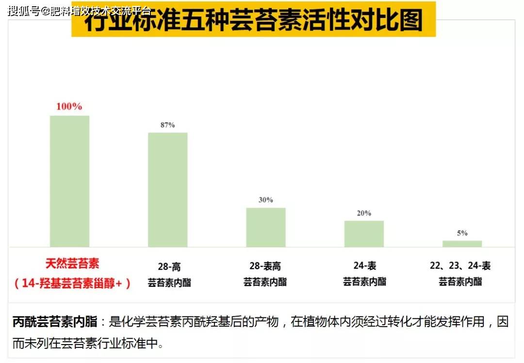 产品|14-羟基芸苔素甾醇与其他芸苔素化合物有什么区别？