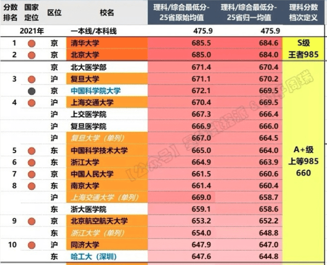 原創大數據10所頂尖理科類211大學2021年107所211錄取線一覽表