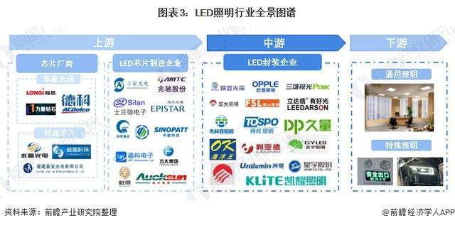半岛体育app2022年中国LED照明行业市场发展趋势(图3)