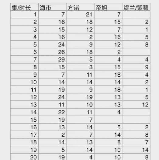 戏份|《斛珠夫人》副线cp热度高，引主角粉丝不满，编剧发文疑似内涵