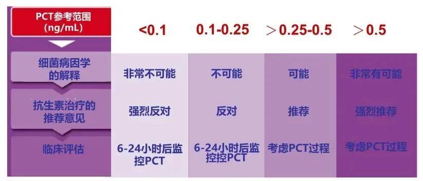 水平|降鈣素原（PCT）的這些臨床應用，你了解嗎？