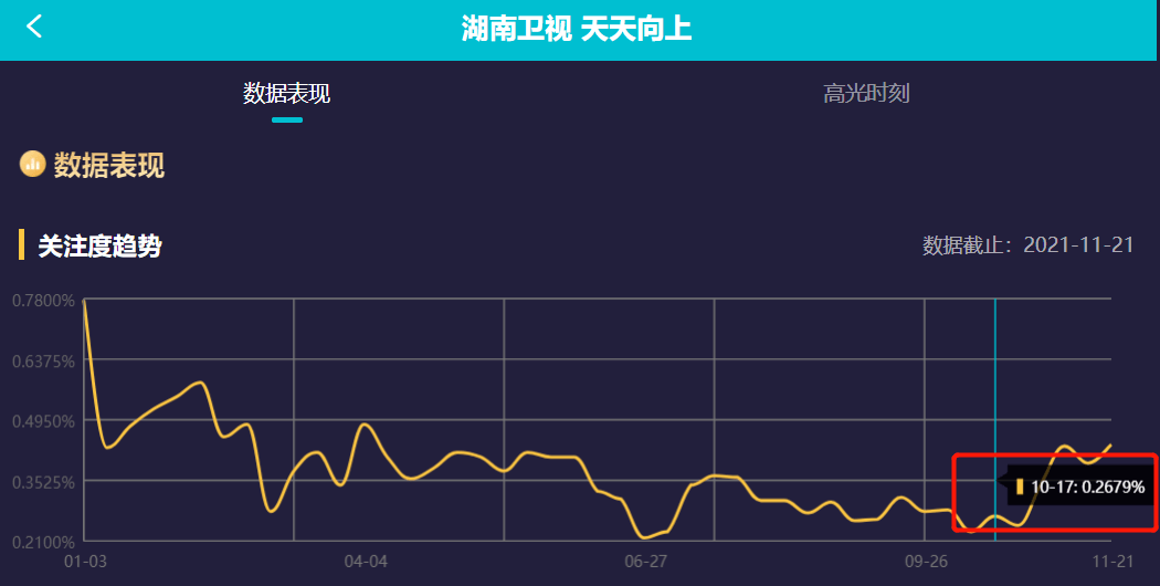调整|《天天向上》收视回暖，王一博大张伟退出后不跌反增，开局即破1
