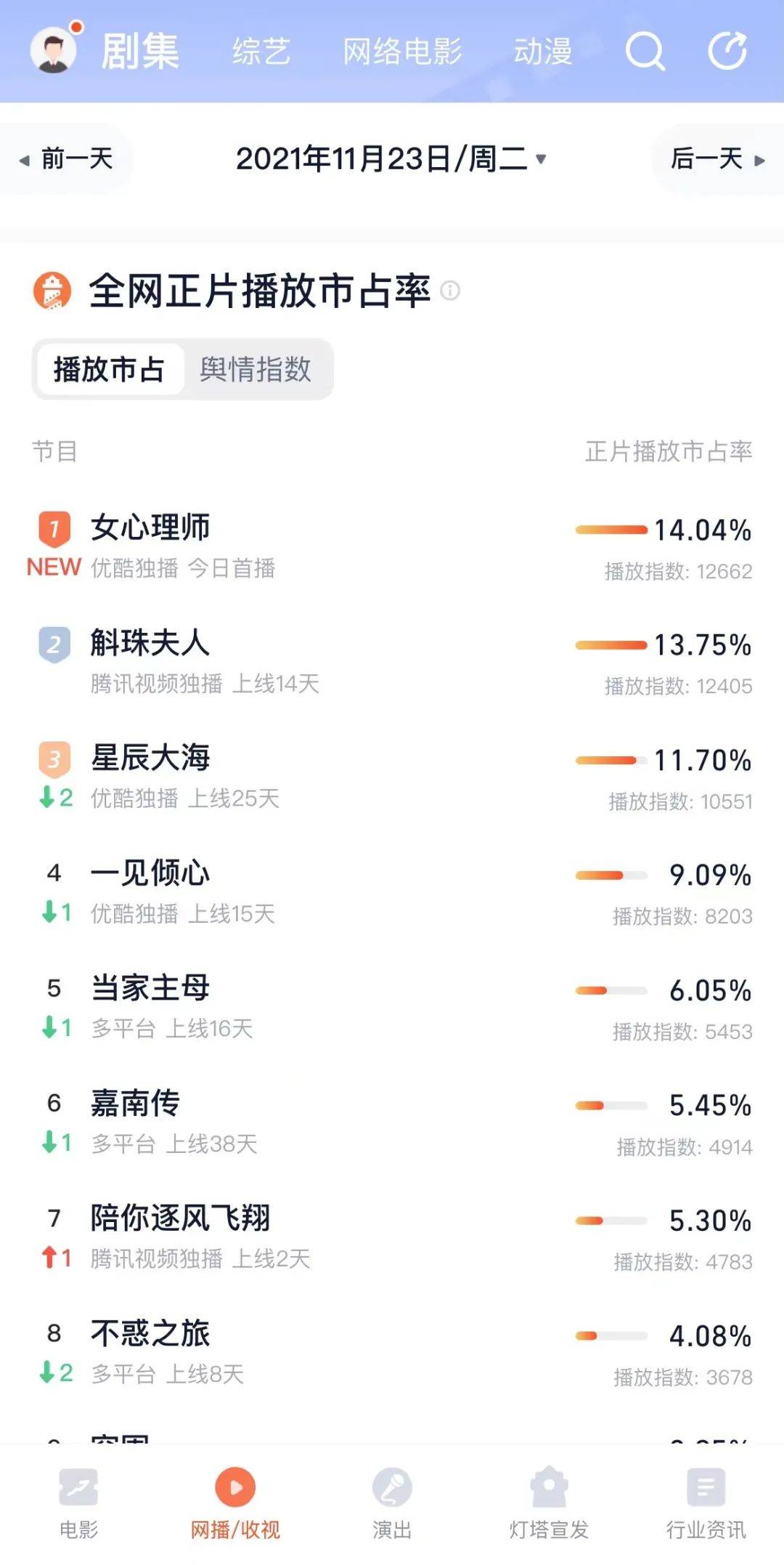 市场|数读2021剧综市场:全新指标体系下,真实播放表现究竟如何?
