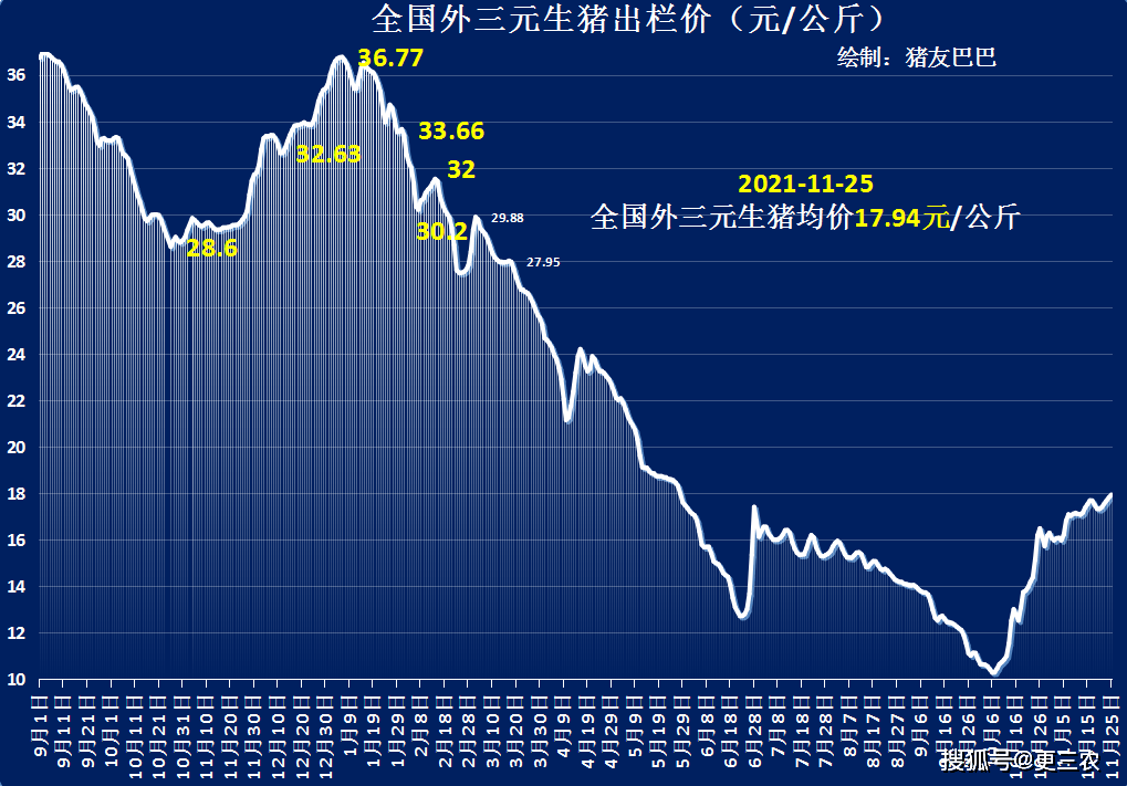 生猪价格横盘上涨 中南市场多地即将 破10 11月25日猪价 屠企