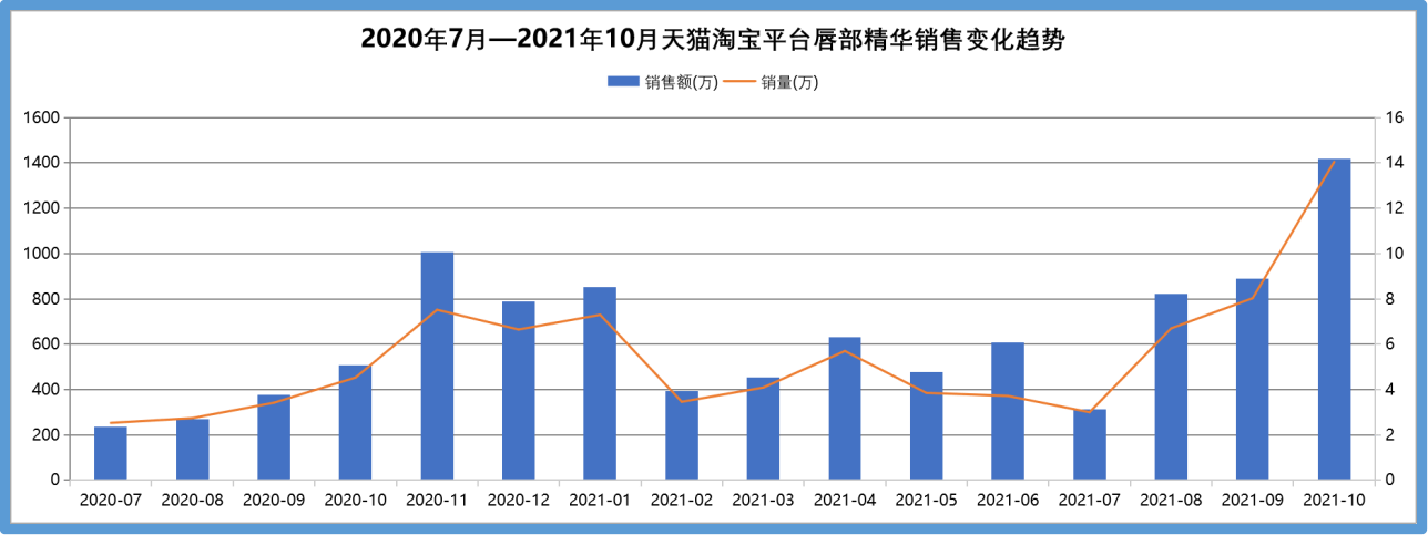 西子花西子增长500%，毕生之研、马林狗子纷纷出圈，这个市场还能容纳多少新锐？